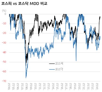 코스피와 코스닥 MDD 비교